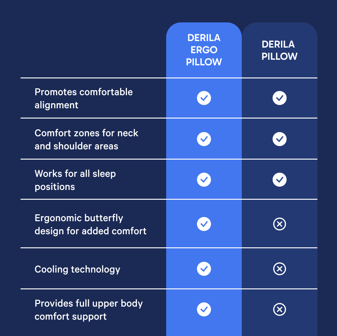 Derila Ergo Pillow - polštář na podporu krku