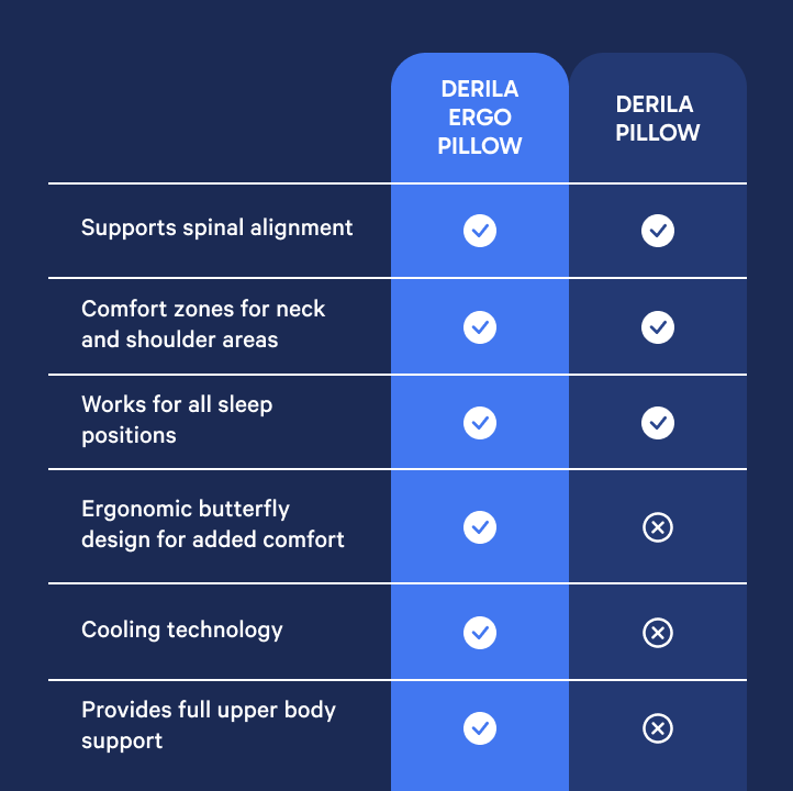 Derila Ergo Pillow - polštář na podporu krku