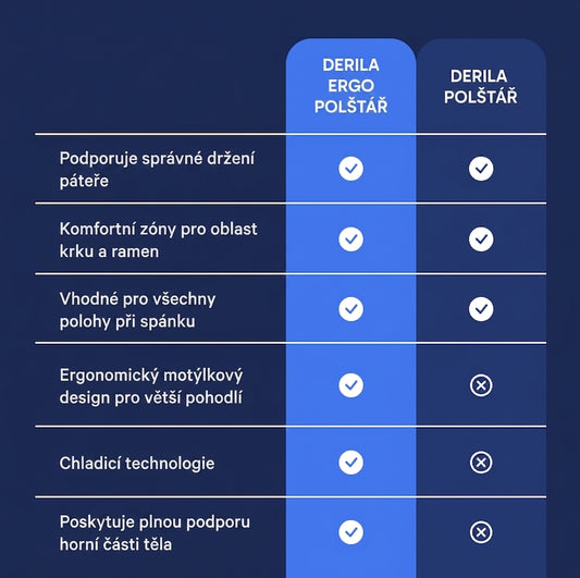 Derila Ergo Pillow - polštář na podporu krku